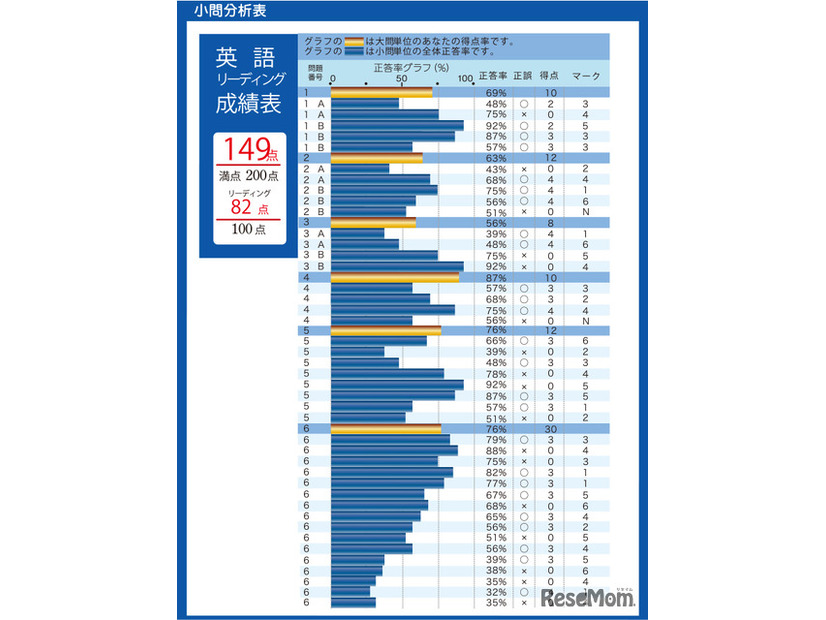 大問別・設問別分析