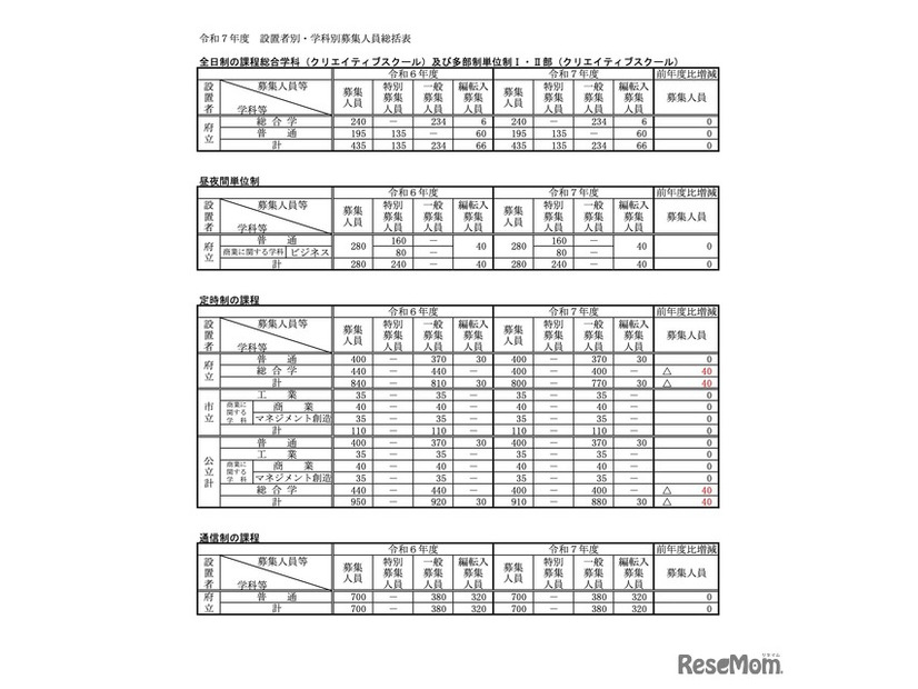 令和7年度 設置者別・学科別募集人員総括表＜全日制の課程総合学科、定時制の課程など＞