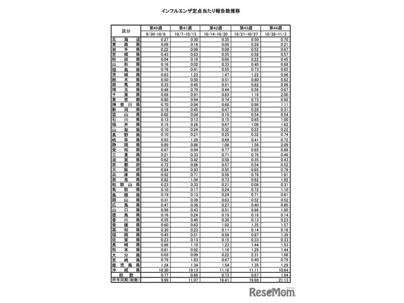 インフルエンザ定点あたり報告数推移