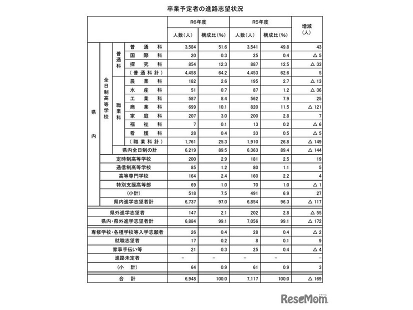 卒業予定者の進路志望状況