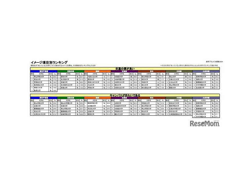 進学ブランド力調査 2024、イメージ項目別ランキング