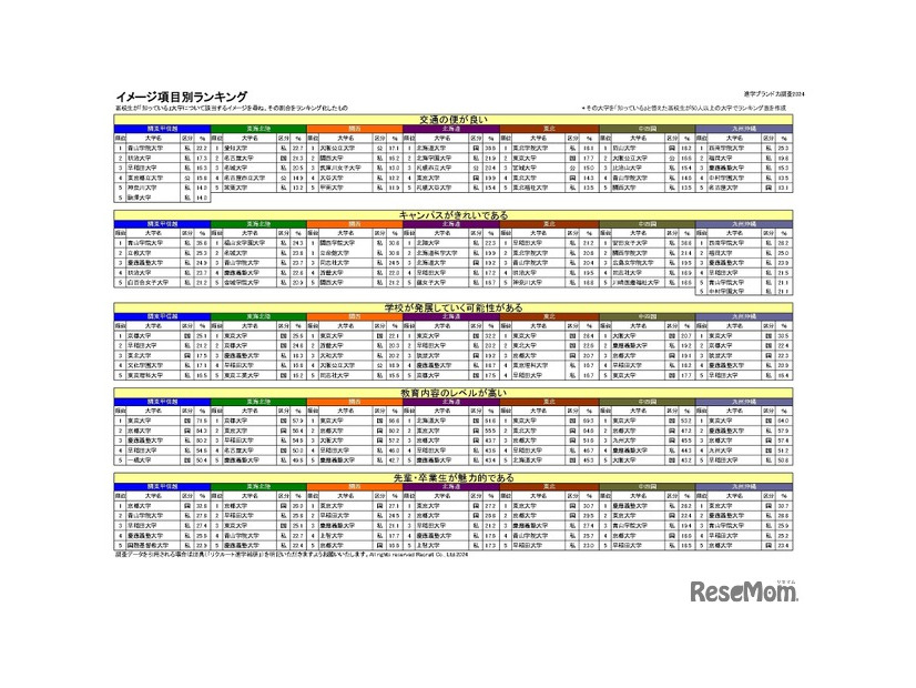 イメージ項目別ランキング