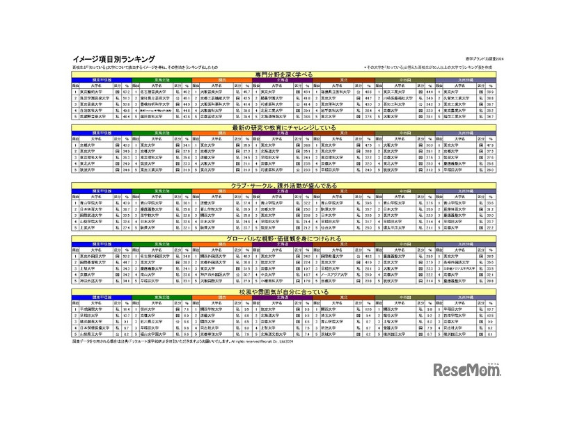 イメージ項目別ランキング