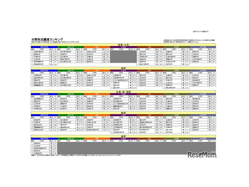 分野別志願度ランキング