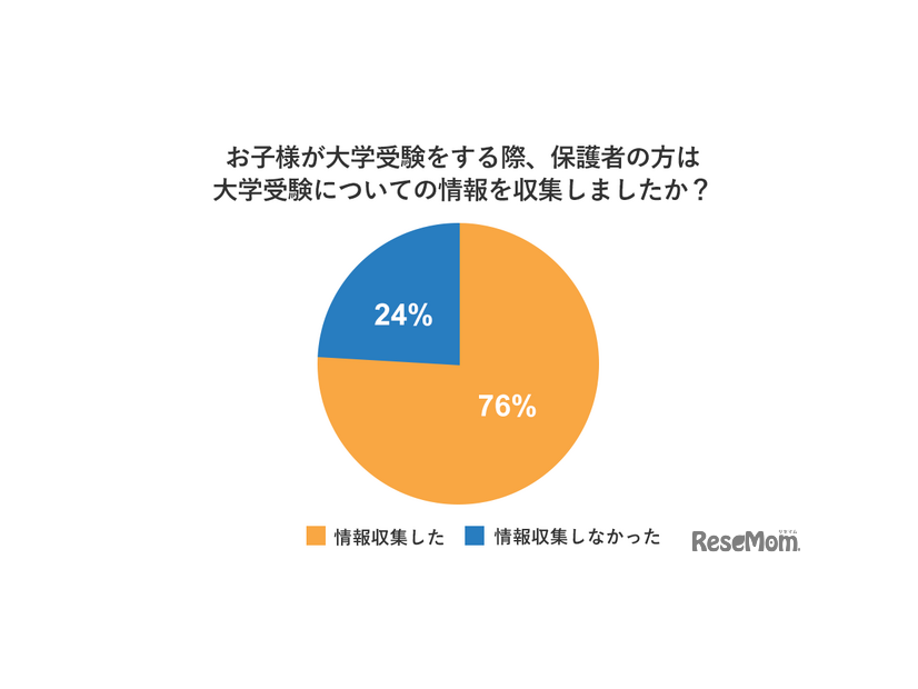 子供が大学受験をする際、保護者は情報収集したか