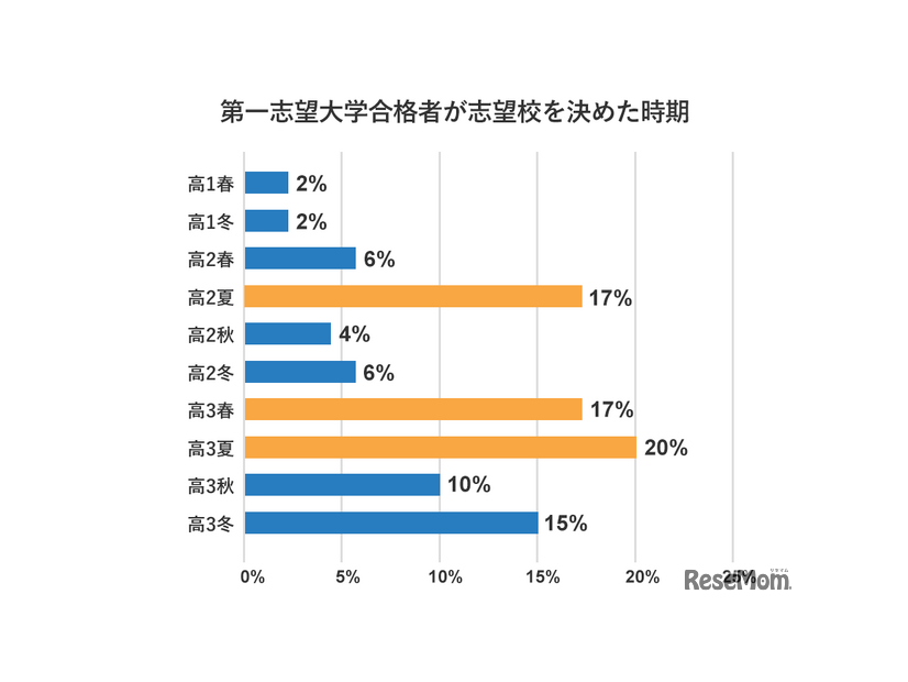 第一志望大学合格者が志望校を決めた時期