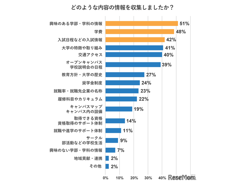 どのような内容の情報を収集したか