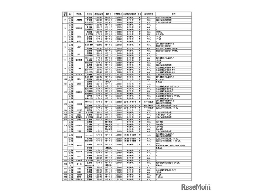 令和6年度第2学期末および第3学期始め（冬季休業およびその前後）における県立高等学校および県立中学校の転・編入学試験の実施予定一覧