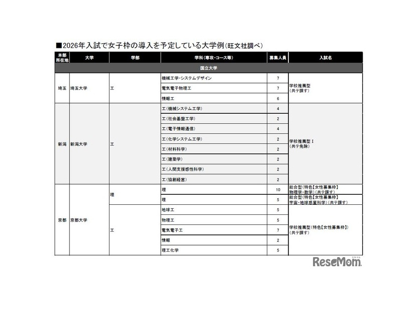 2026年入試で女子枠の導入を予定している大学例（旺文社調べ・一部）