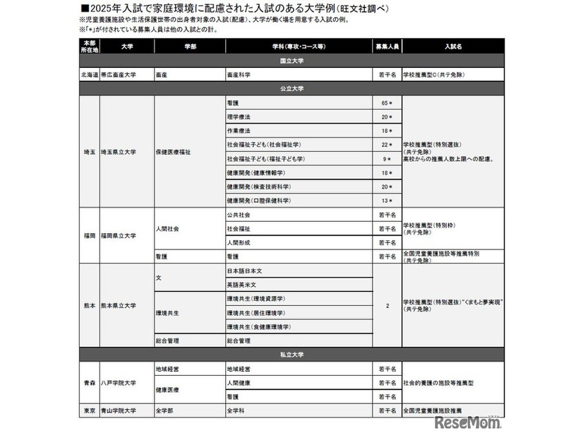 2025年入試で家庭環境に配慮された入試のある大学例（旺文社調べ・一部）