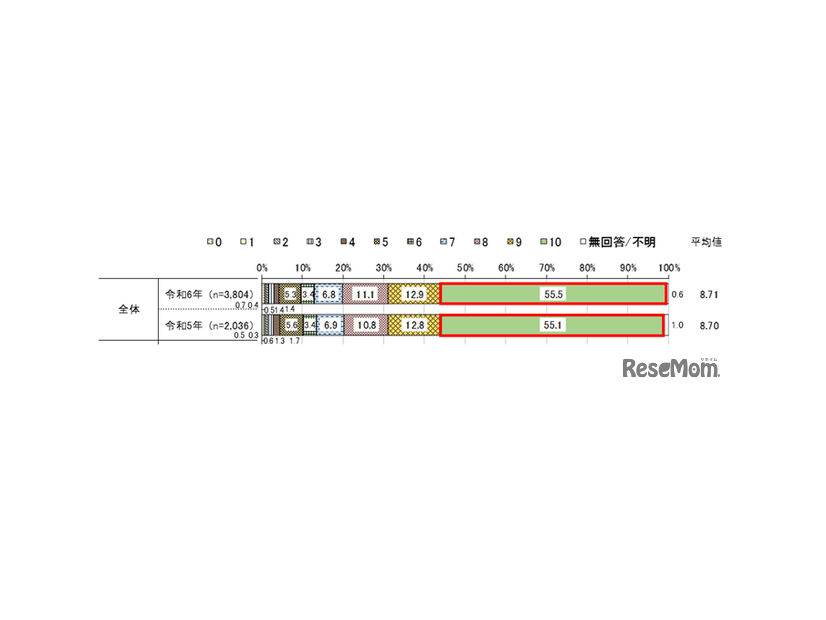 家族との関係が良好か