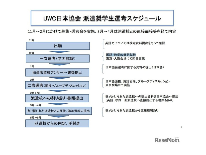 UWC日本協会 派遣奨学生選考スケジュール