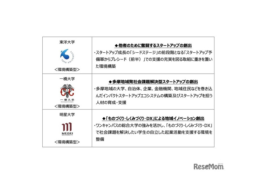 大学発スタートアップ創出支援事業 参画予定大学一覧（全9大学）