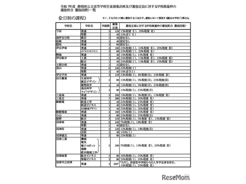 令和7年度 静岡県公立高等学校生徒募集計画および選抜定員に対する学校裁量枠の選抜割合（選抜段階）一覧