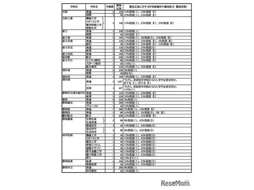 令和7年度 静岡県公立高等学校生徒募集計画および選抜定員に対する学校裁量枠の選抜割合（選抜段階）一覧