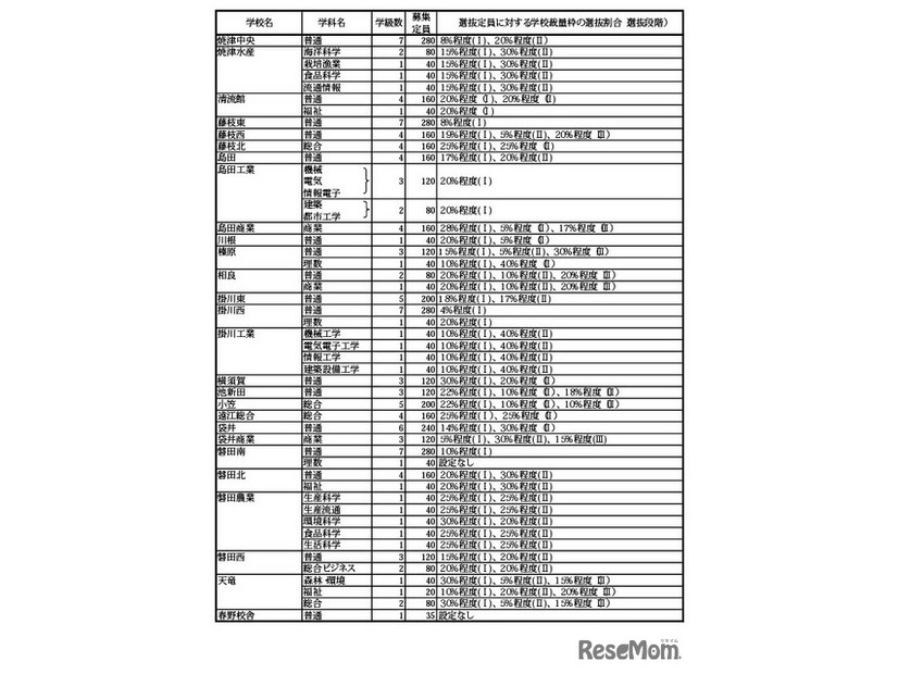 令和7年度 静岡県公立高等学校生徒募集計画および選抜定員に対する学校裁量枠の選抜割合（選抜段階）一覧