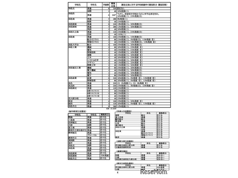 令和7年度 静岡県公立高等学校生徒募集計画および選抜定員に対する学校裁量枠の選抜割合（選抜段階）一覧