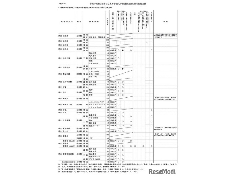 令和7年度山形県公立高等学校入学者選抜方法に係る実施方針