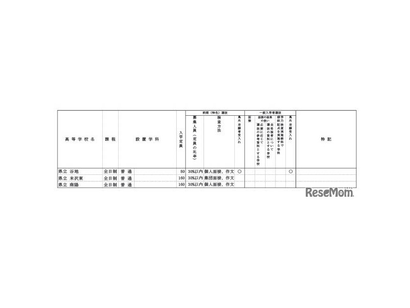 令和7年度山形県公立高等学校入学者選抜方法に係る実施方針