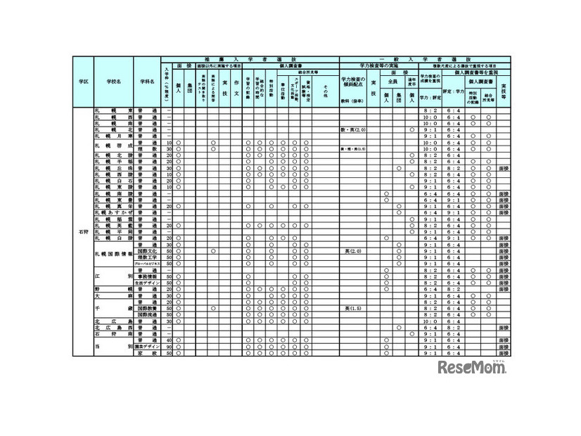 令和7年度（2025年度）公立高等学校入学者選抜における学校裁量についての実施予定一覧