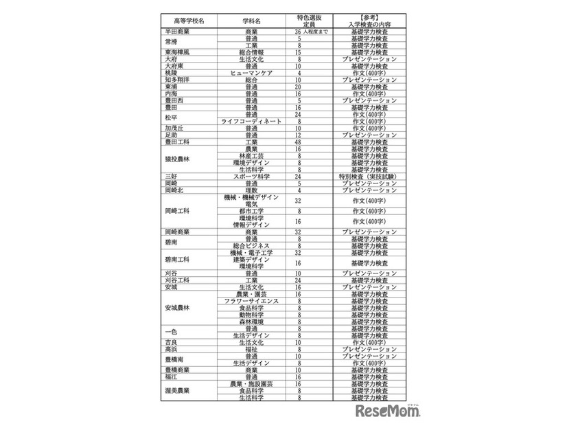 令和7年度 愛知県公立高等学校入学者選抜における全日制課程特色選抜の定員について