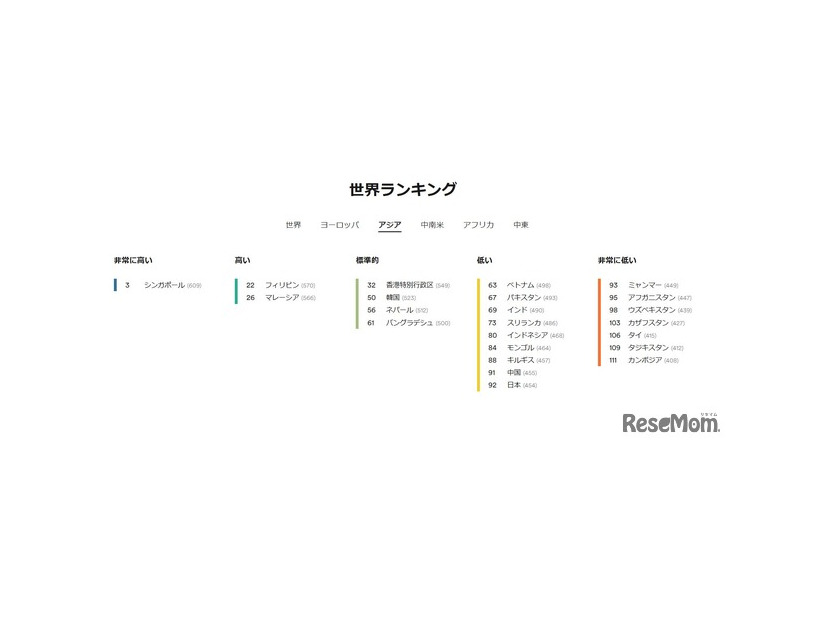 英語能力指数 ランキング【アジア】