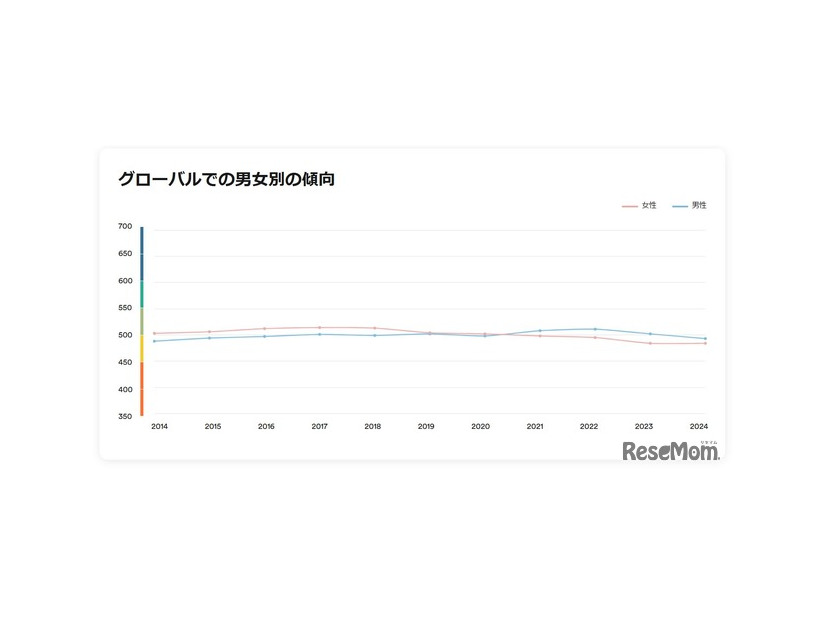 グローバルでの男女別の傾向