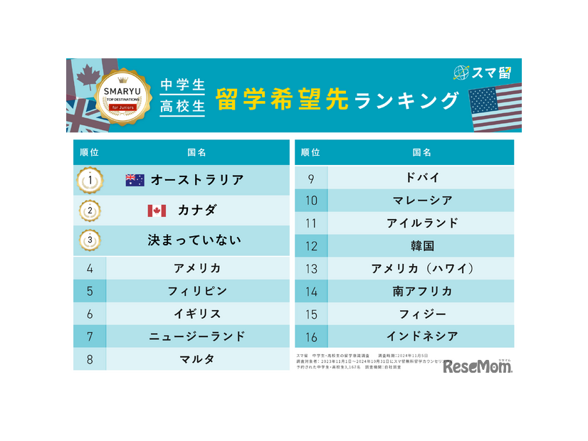 留学先の希望ランキング