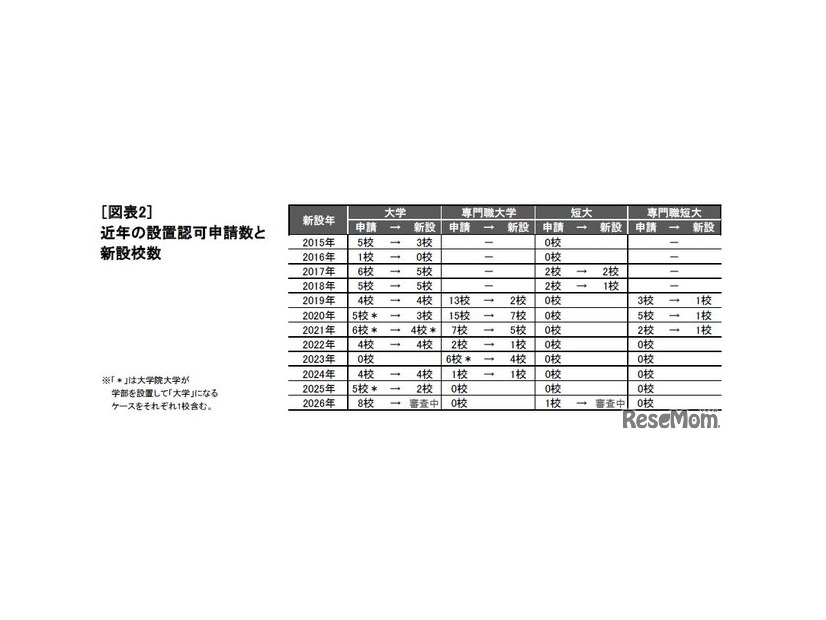 近年の設置認可申請数と新設校数