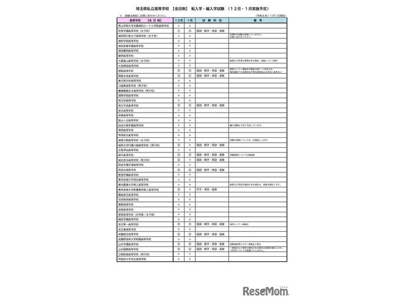 埼玉県私立高等学校 【全日制】 転入学・編入学試験（12月・1月実施予定）