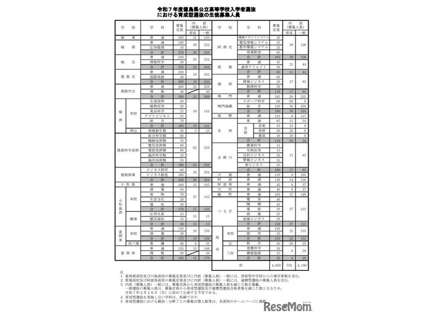 2025年度徳島県公立高等学校入学者選抜における育成型選抜の生徒募集人員