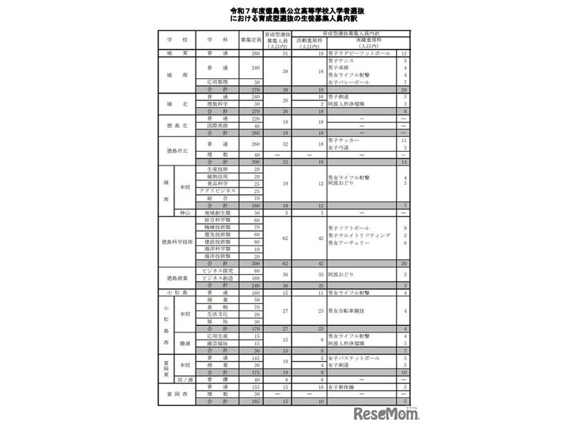 2025年度徳島県公立高等学校入学者選抜における育成型選抜の生徒募集人員内訳