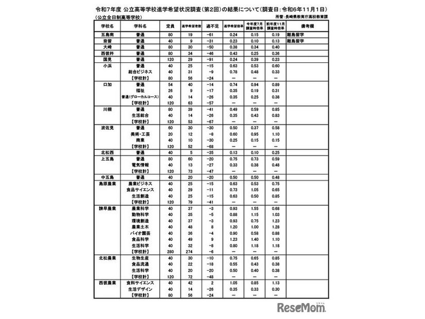 令和7年度 公立高等学校進学希望状況調査（第2回）（調査日：2024年11月1日