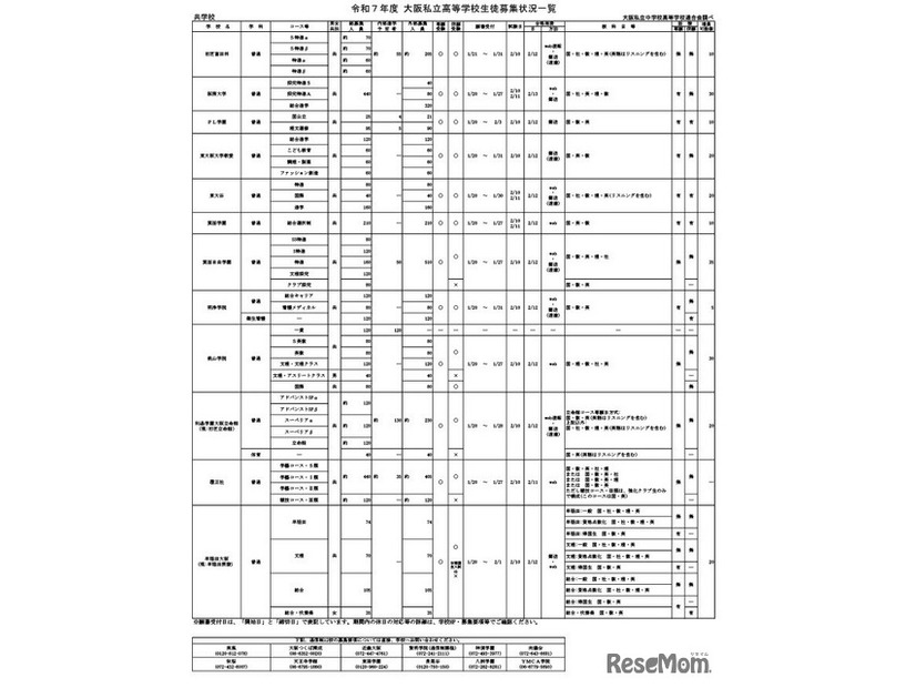 令和7年度 大阪私立高等学校生徒募集状況一覧（共学校）一部抜粋