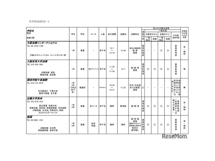 令和6年度 3学期 編入・転入受け入れ校一覧（高等学校）共学校