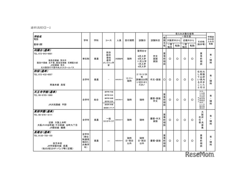 令和6年度 3学期 編入・転入受け入れ校一覧（高等学校）通信制・単位制