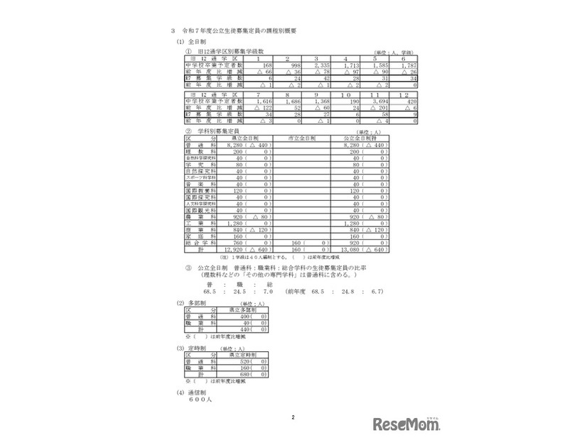 令和7年度公立生徒募集定員の課程別概要