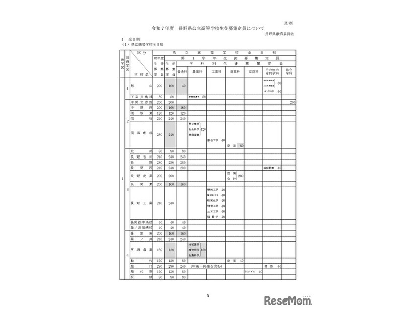 令和7年度 長野県公立高等学校生徒募集定員について：全日制