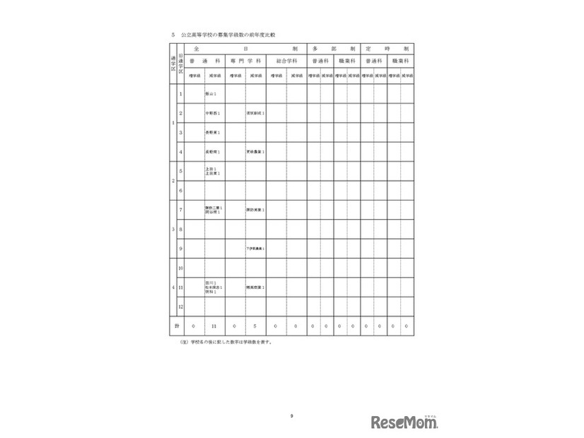 公立高等学校の募集学級数の前年度比較