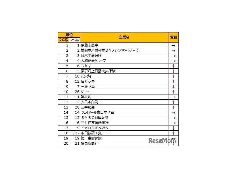 2026年入社希望者対象　就職活動＜早期＞就職ブランドランキング調査