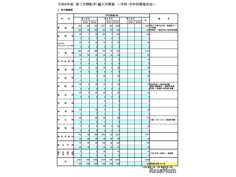 令和6年度 第3学期転学・編入学募集（全日制）学科・学年別募集状況