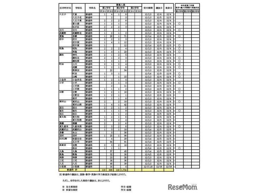 転学・編入学募集　学校別一覧（全日制）