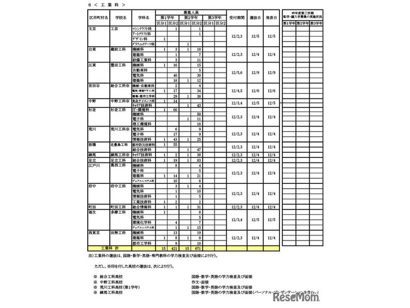 転学・編入学募集　学校別一覧（全日制）