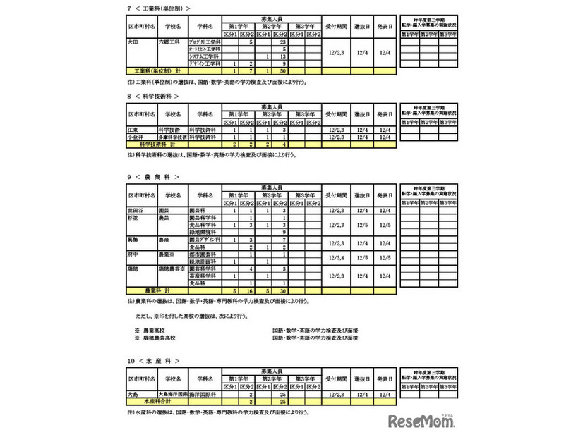 転学・編入学募集　学校別一覧（全日制）