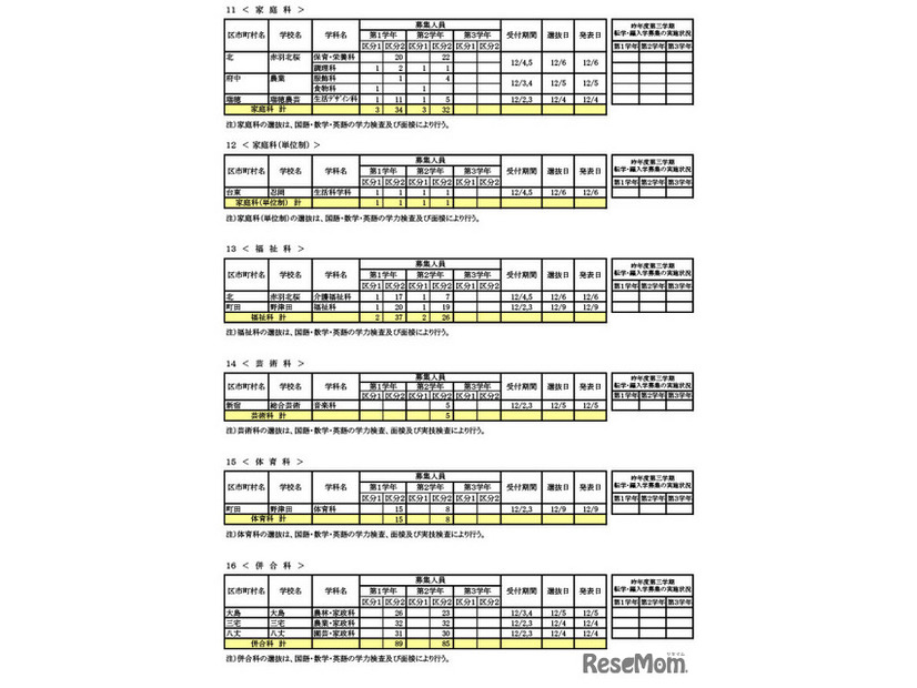 転学・編入学募集　学校別一覧（全日制）