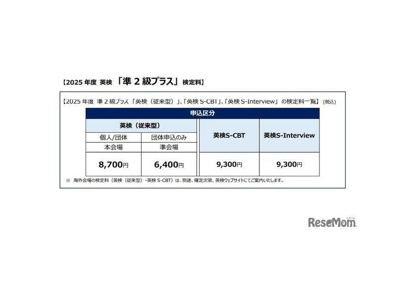 準2級プラス：検定料