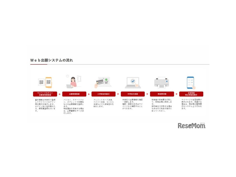 Web出願システムの流れ