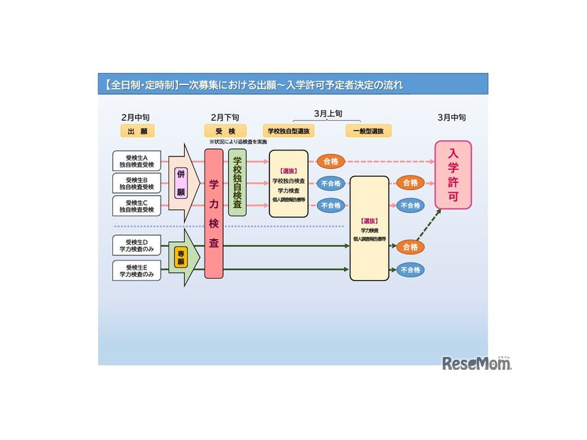 一次募集における出願～入学許可予定者決定の流れ