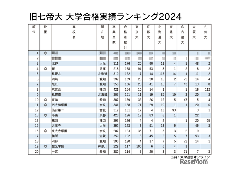 2024 旧七帝大 大学合格実績ランキング