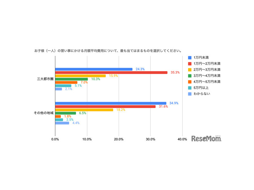 子供一人あたりの習い事にかける月額平均費用